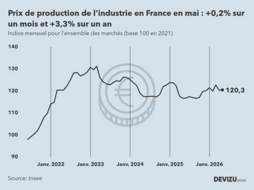 Evolution de l'ndice mensuel des prix de production de l'industrie en France à fin mai 2026
