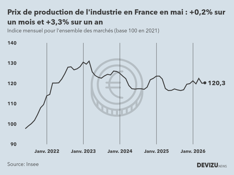 Evolution de l'ndice mensuel des prix de production de l'industrie en France à fin mai 2026