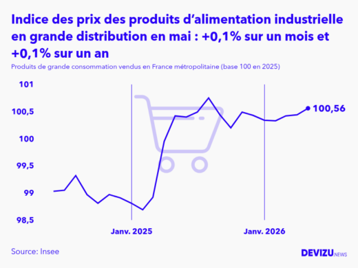 Evolution de l'indice des prix des produits de grande consommation vendus des produits d’alimentation industrielle en grande distribution à mai 2026