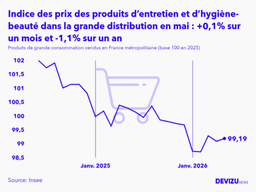 Evolution de l'indice des prix des produits de grande consommation vendus des produits d’entretien et d’hygiène-beauté dans la grande distribution à mai 2026