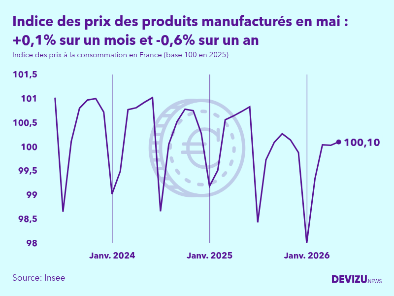Evolution de l'indice des prix des produits manufacturés à mai 2026