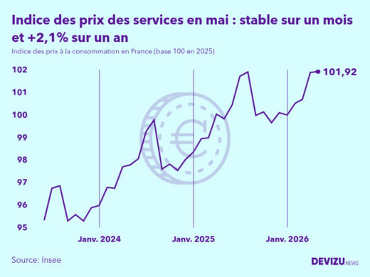 Evolution de l'indice des prix des services à mai 2026