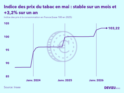 Evolution de l'indice des prix du tabac à mai 2026