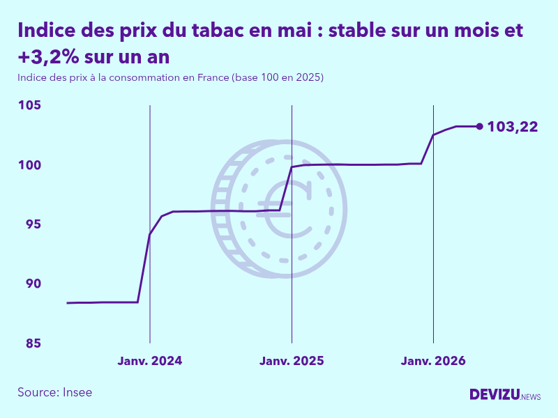 Evolution de l'indice des prix du tabac à mai 2026