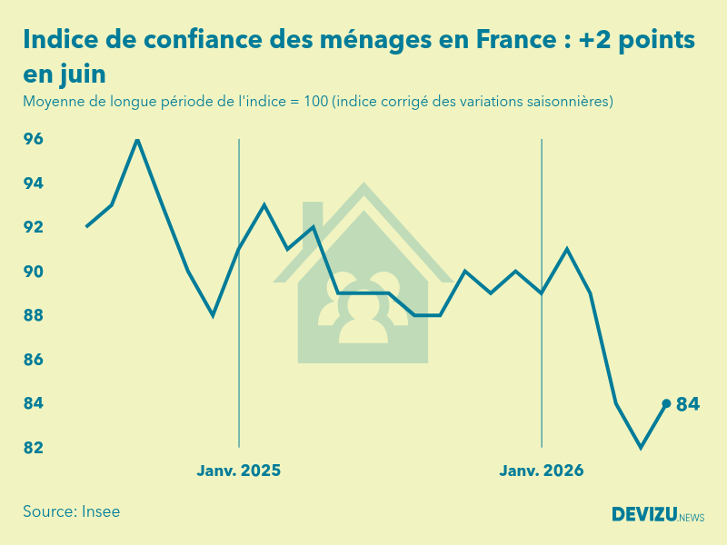 Evolution de l'indice de confiance des ménages en France à fin juin 2026