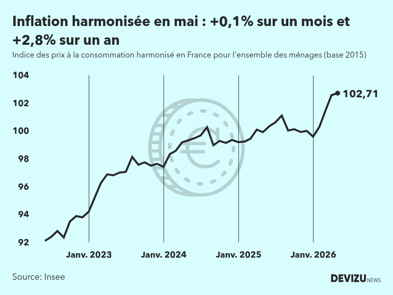 Evolution de l'indice des prix à la consommation harmonisé (inflation) en France sur 2 ans à mai 2026