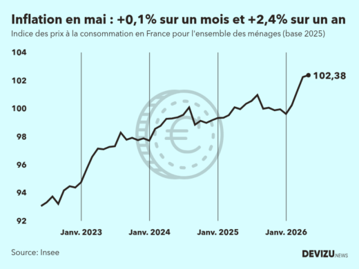 Evolution de l'indice des prix à la consommation (inflation) en France sur 2 ans à mai 2026