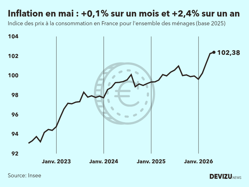Evolution de l'indice des prix à la consommation (inflation) en France sur 2 ans à mai 2026