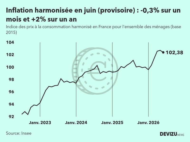 Indice provisoire des prix à la consommation harmonisé (inflation) en France sur 2 ans à fin juin 2026