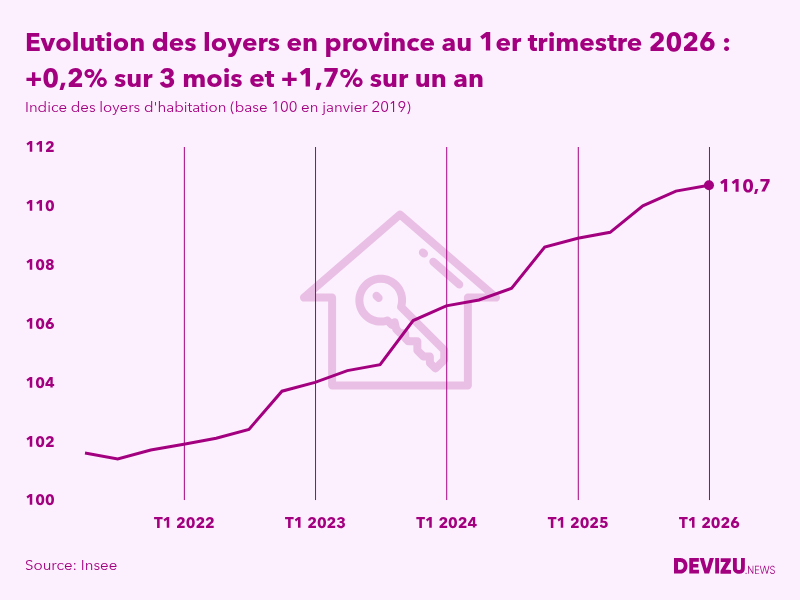 Evolution de l'indice des loyers d'habitation en province à fin 1er trimestre 2026
