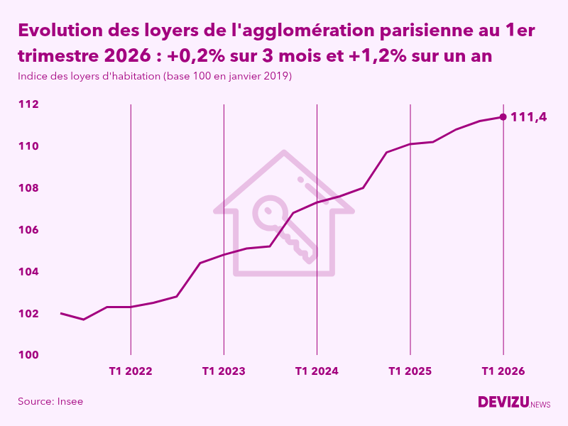 Graphique de l'évolution de l'indice des loyers d'habitation de l'agglomération parisienne à fin 1er trimestre 2026