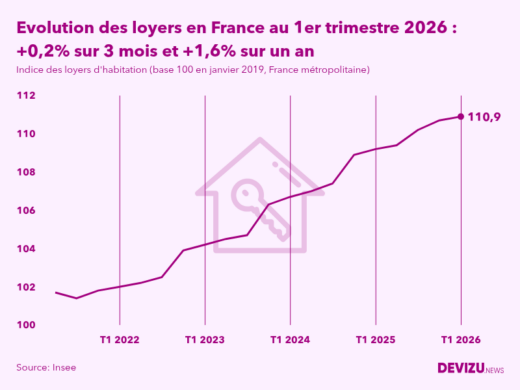 Evolution de l'indice des loyers d'habitation en France métropolitaine à fin 1er trimestre 2026