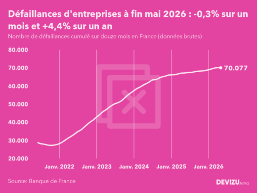 Evolution du nombre de défaillances cumulé sur douze mois en France à fin mai 2026