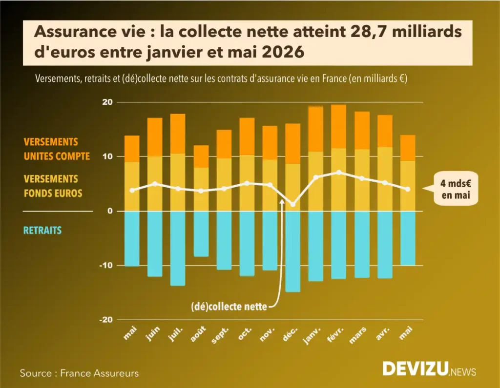 Evolution marché assurance vie à fin mai 2026