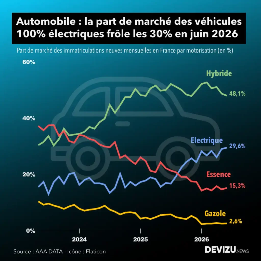 Marché automobile évolution part de marché à fin juin 2026