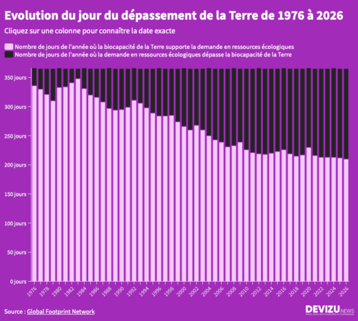 Jour du dépassement de la Terre évolution de 1976 à 2026