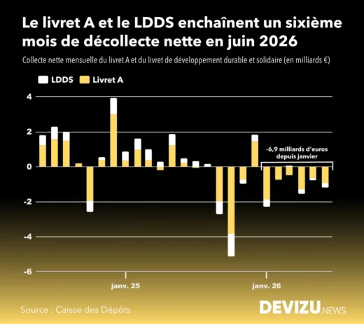 Evolution collecte livret A ldds à fin juin premier semestre 2026