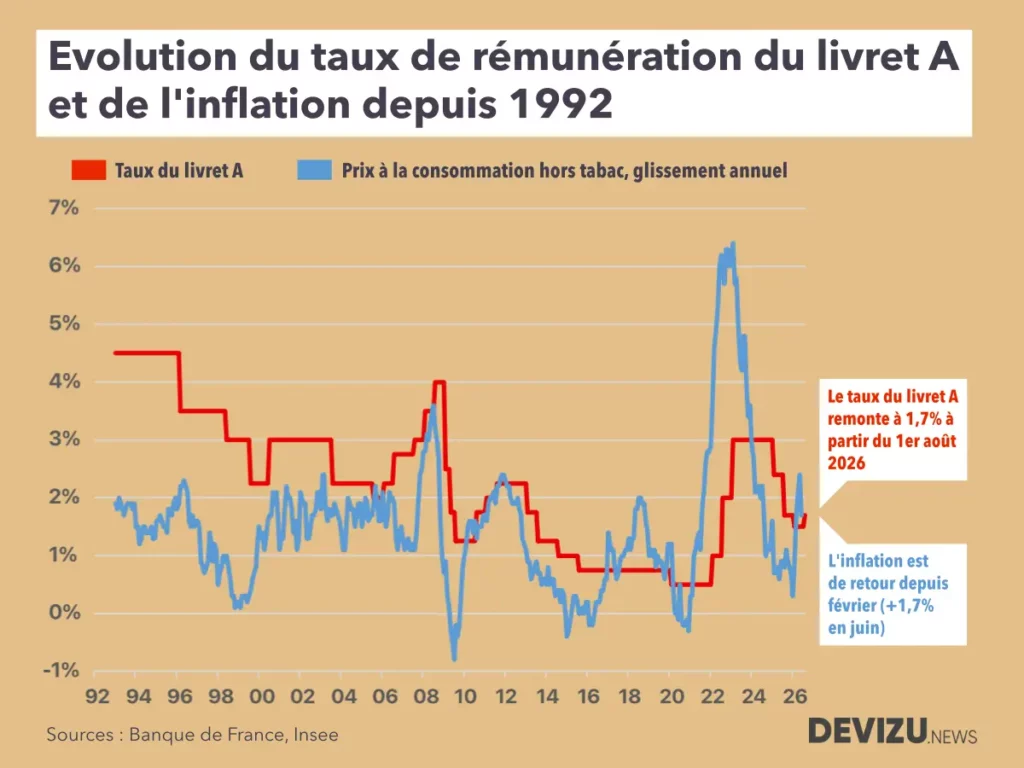 Evolution historique du taux de rémunération du livret A et de l'inflation