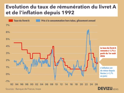 Evolution historique du taux de rémunération du livret A et de l'inflation