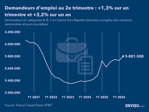 Evolution du chômage en France à fin 2e trimestre 2026, nombre de demandeurs d'emploi inscrits à France Travail (ex-Pôle emploi) en catégories A, B, C France hors Mayotte