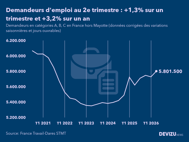 Evolution du chômage en France à fin 2e trimestre 2026, nombre de demandeurs d'emploi inscrits à France Travail (ex-Pôle emploi) en catégories A, B, C France hors Mayotte