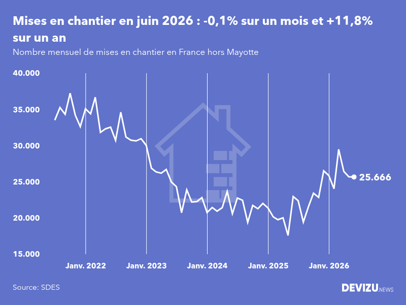 Evolution du nombre mensuel de mises en chantier en France, hors Mayotte, à fin juin 2026