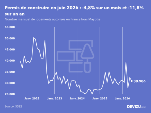 Evolution du nombre de permis de construire mensuels en France, hors Mayotte, à fin juin 2026