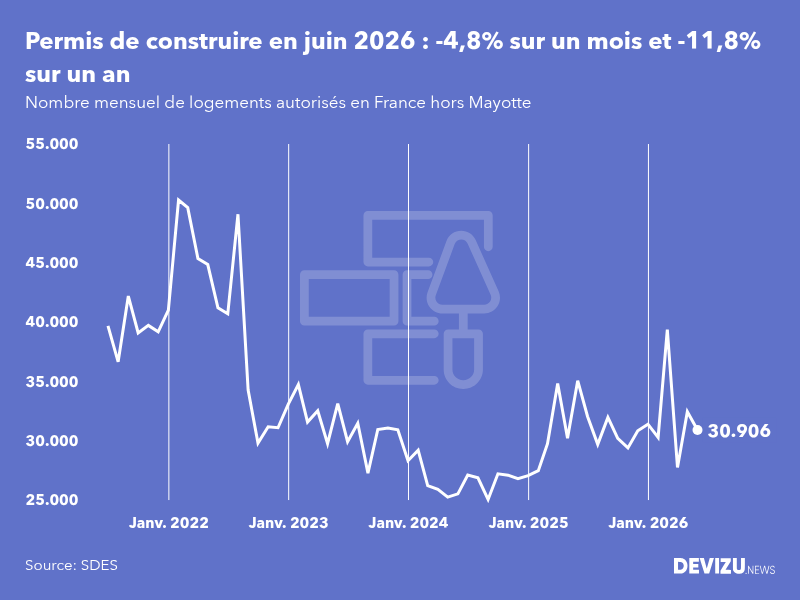 Evolution du nombre de permis de construire mensuels en France, hors Mayotte, à fin juin 2026