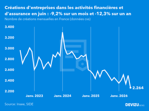 Evolution du nombre de créations mensuelles d'entreprises en France à fin juin 2026