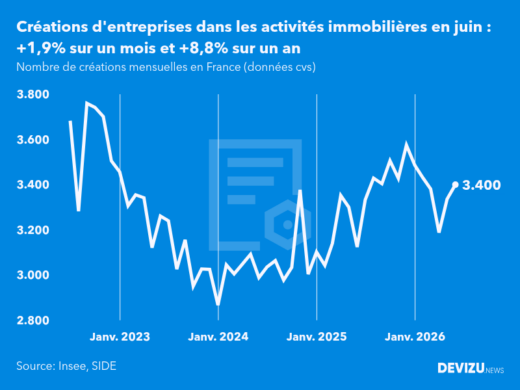 Evolution du nombre de créations mensuelles d'entreprises en France à fin juin 2026
