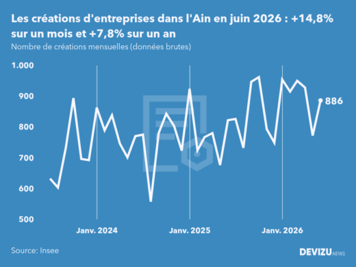 Evolution du nombre de créations mensuelles d'entreprises dans l'Ain à fin juin 2026