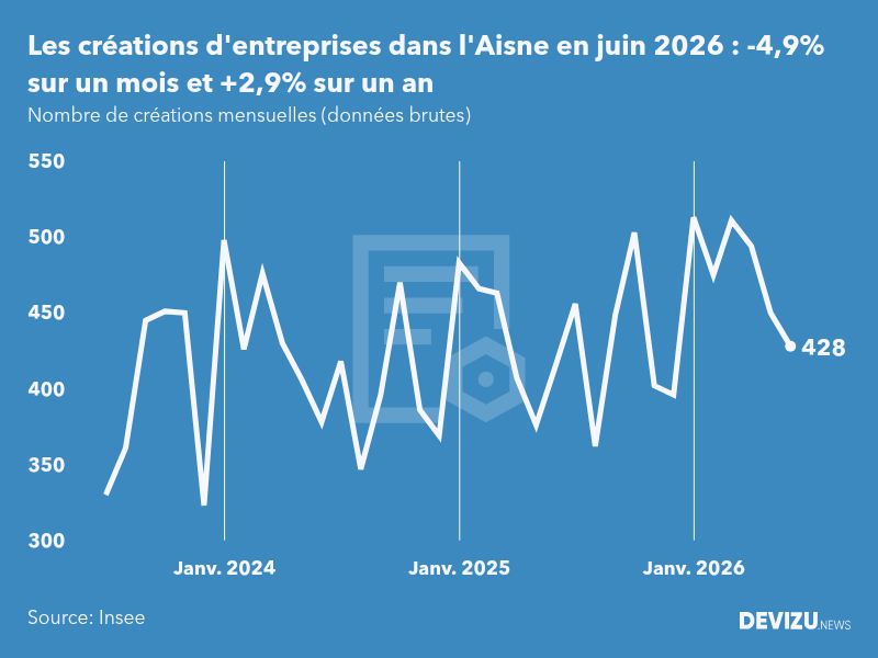 Evolution du nombre de créations mensuelles d'entreprises dans l'Aisne à fin juin 2026