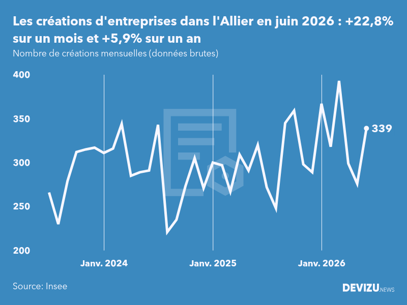 Evolution du nombre de créations mensuelles d'entreprises dans l'Allier à fin juin 2026