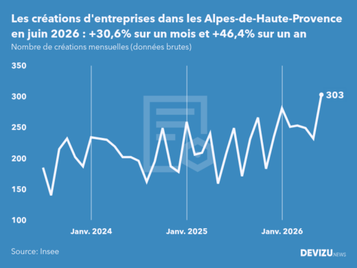 Evolution du nombre de créations mensuelles d'entreprises dans les Alpes-de-Haute-Provence à fin juin 2026