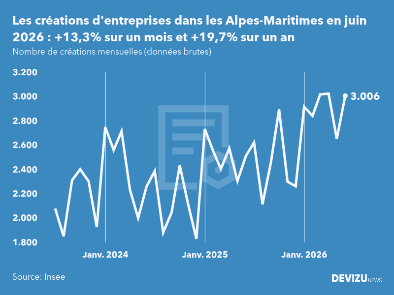 Evolution du nombre de créations mensuelles d'entreprises dans les Alpes-Maritimes à fin juin 2026