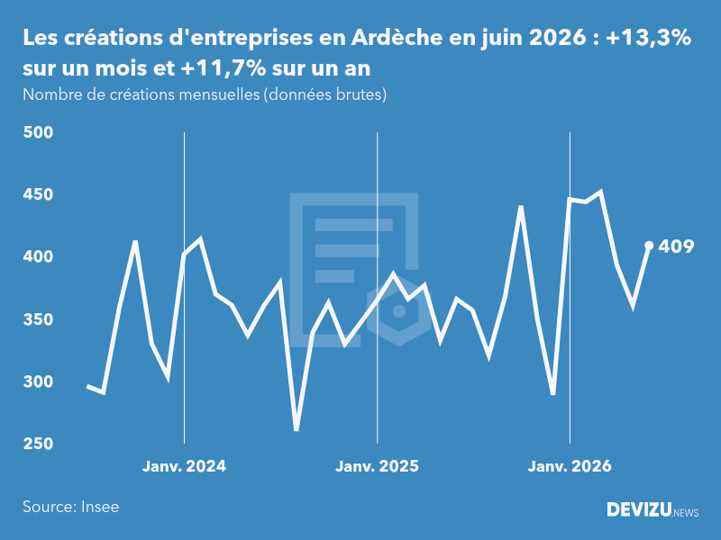 Evolution du nombre de créations mensuelles d'entreprises en Ardèche à fin juin 2026