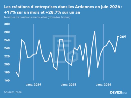 Evolution du nombre de créations mensuelles d'entreprises dans les Ardennes à fin juin 2026