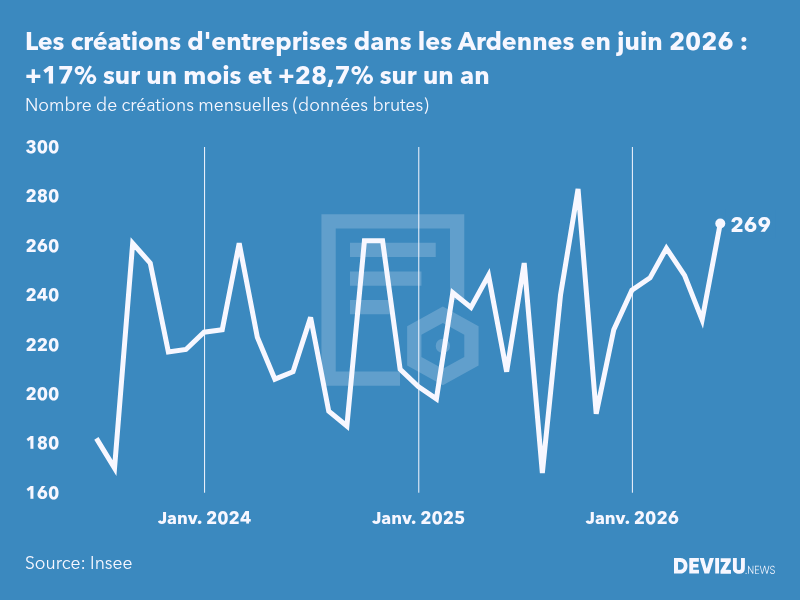 Evolution du nombre de créations mensuelles d'entreprises dans les Ardennes à fin juin 2026