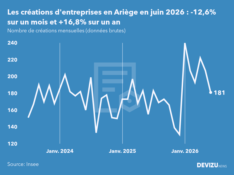 Evolution du nombre de créations mensuelles d'entreprises en Ariège à fin juin 2026