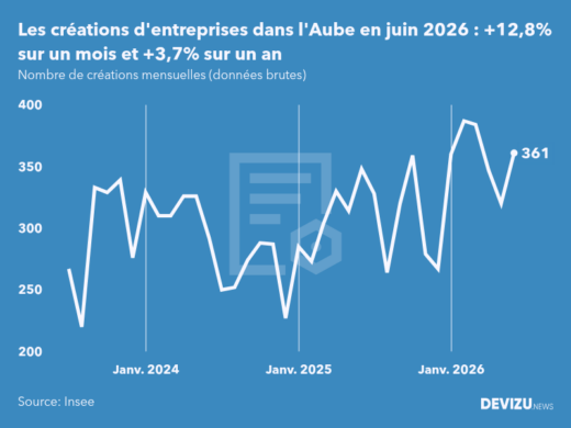 Evolution du nombre de créations mensuelles d'entreprises dans l'Aube à fin juin 2026