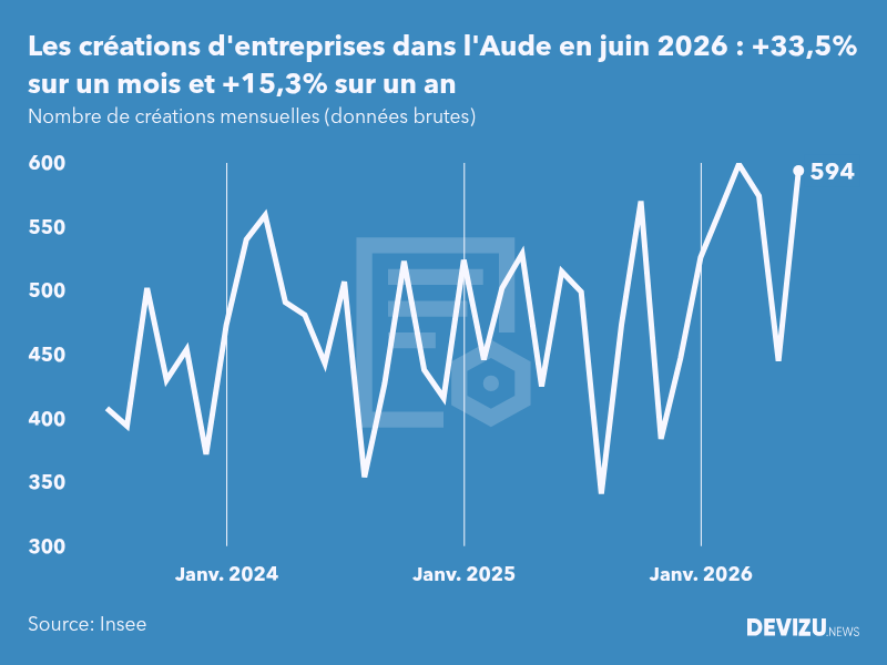 Evolution du nombre de créations mensuelles d'entreprises dans l'Aude à fin juin 2026