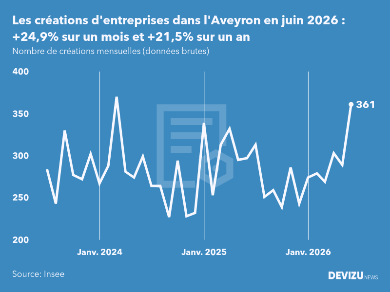 Evolution du nombre de créations mensuelles d'entreprises dans l'Aveyron à fin juin 2026