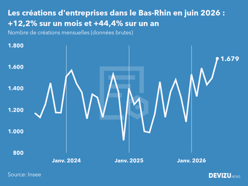 Evolution du nombre de créations mensuelles d'entreprises dans le Bas-Rhin à fin juin 2026