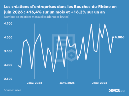 Evolution du nombre de créations mensuelles d'entreprises dans les Bouches-du-Rhône à fin juin 2026