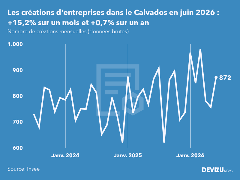 Evolution du nombre de créations mensuelles d'entreprises dans le Calvados à fin juin 2026
