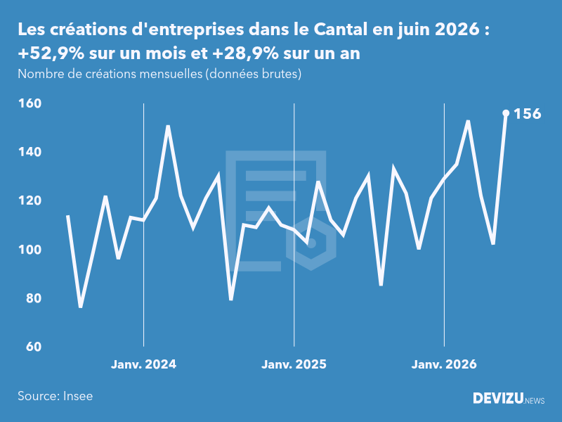 Evolution du nombre de créations mensuelles d'entreprises dans le Cantal à fin juin 2026