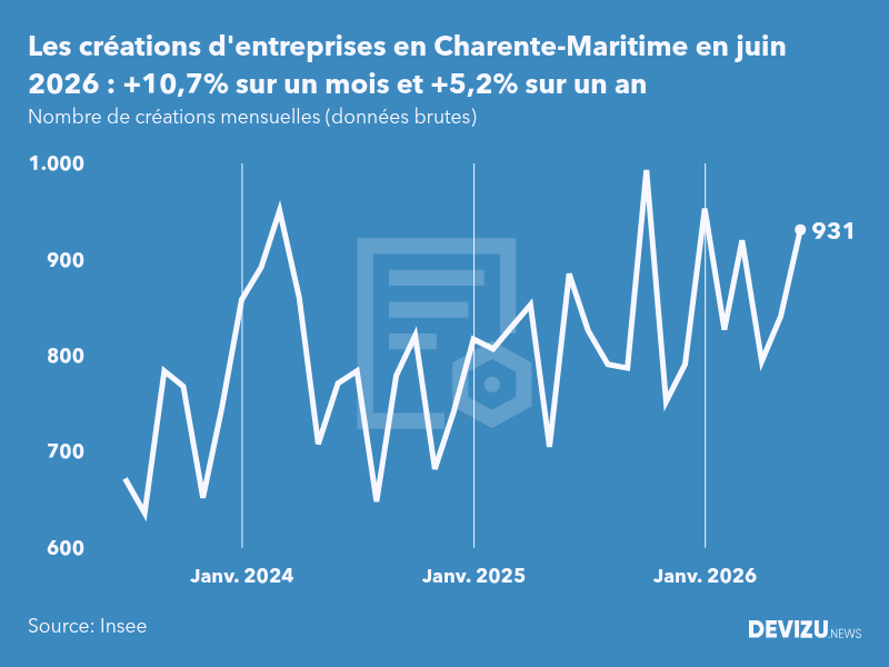 Evolution du nombre de créations mensuelles d'entreprises en Charente-Maritime à fin juin 2026