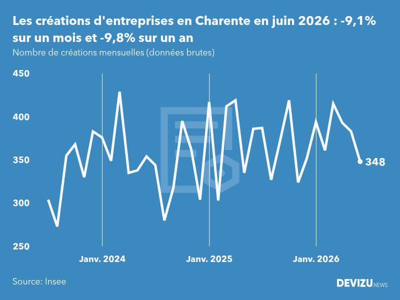 Evolution du nombre de créations mensuelles d'entreprises en Charente à fin juin 2026