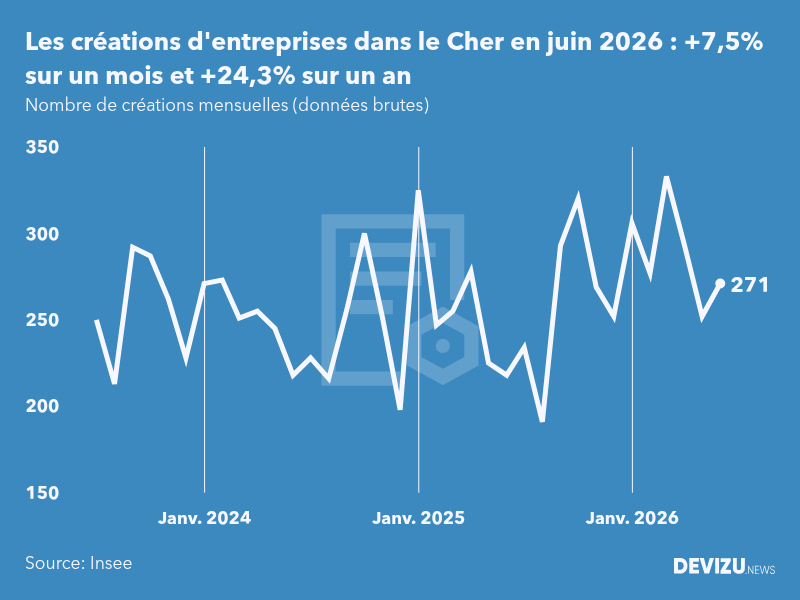 Evolution du nombre de créations mensuelles d'entreprises dans le Cher à fin juin 2026
