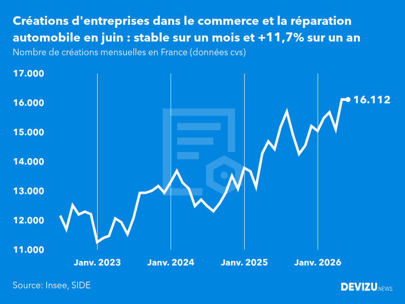 Evolution du nombre de créations mensuelles d'entreprises en France à fin juin 2026